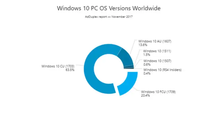 Windows 10 Now 600 Million Machines
